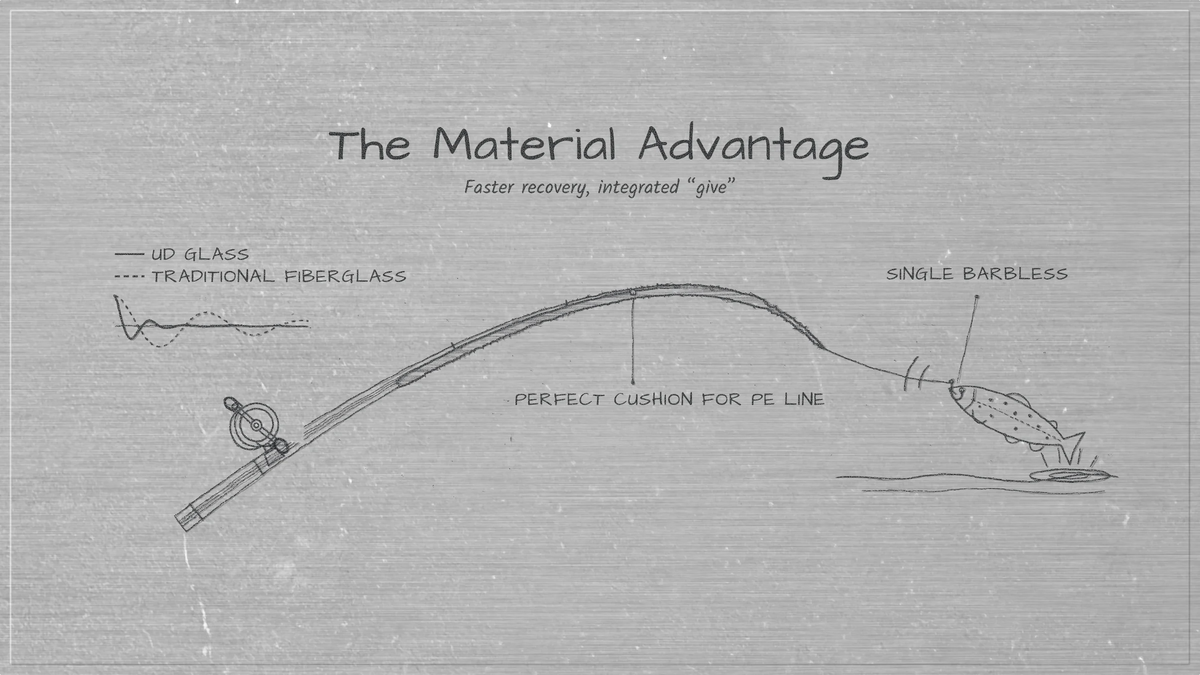 Sketch of UD glass faster recovery and integrated give